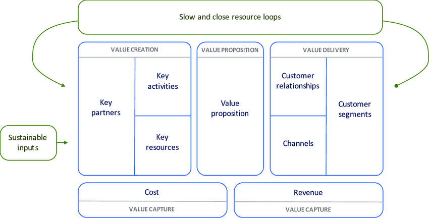 40 Circular Business Model Canvas: Thiết kế vòng đời sản phẩm để tạo giá trị lâu dài